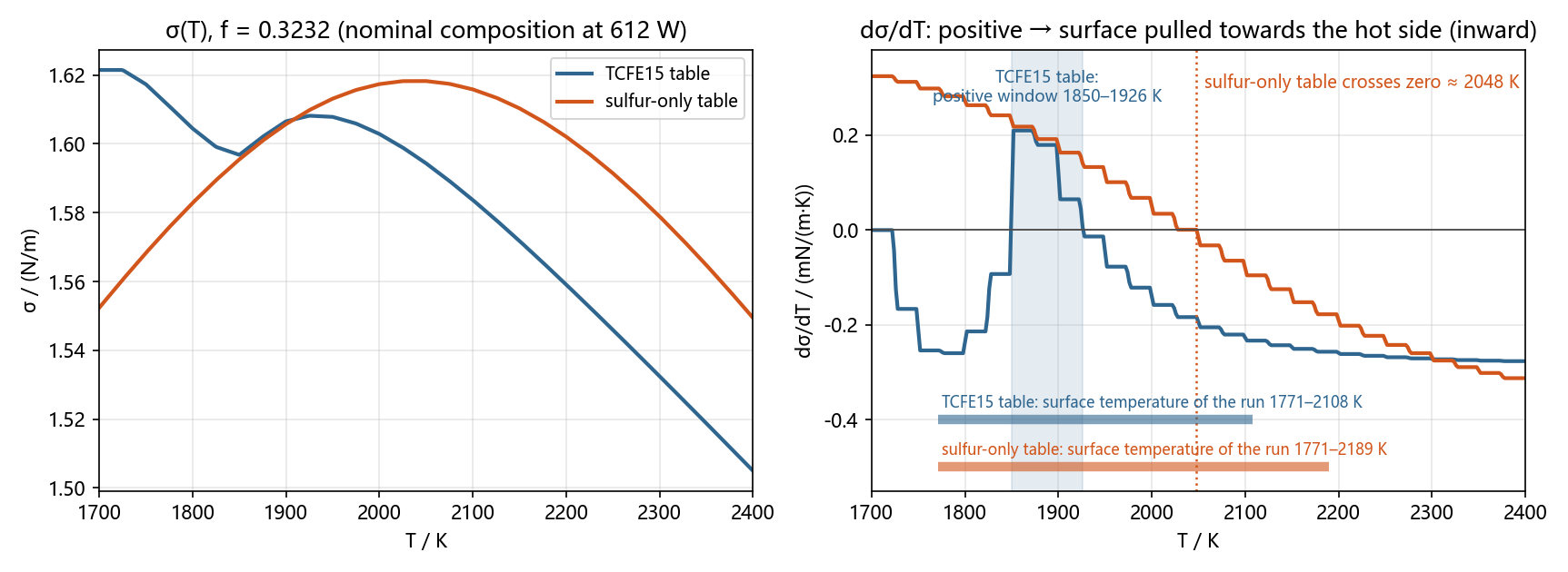 The two σ tables