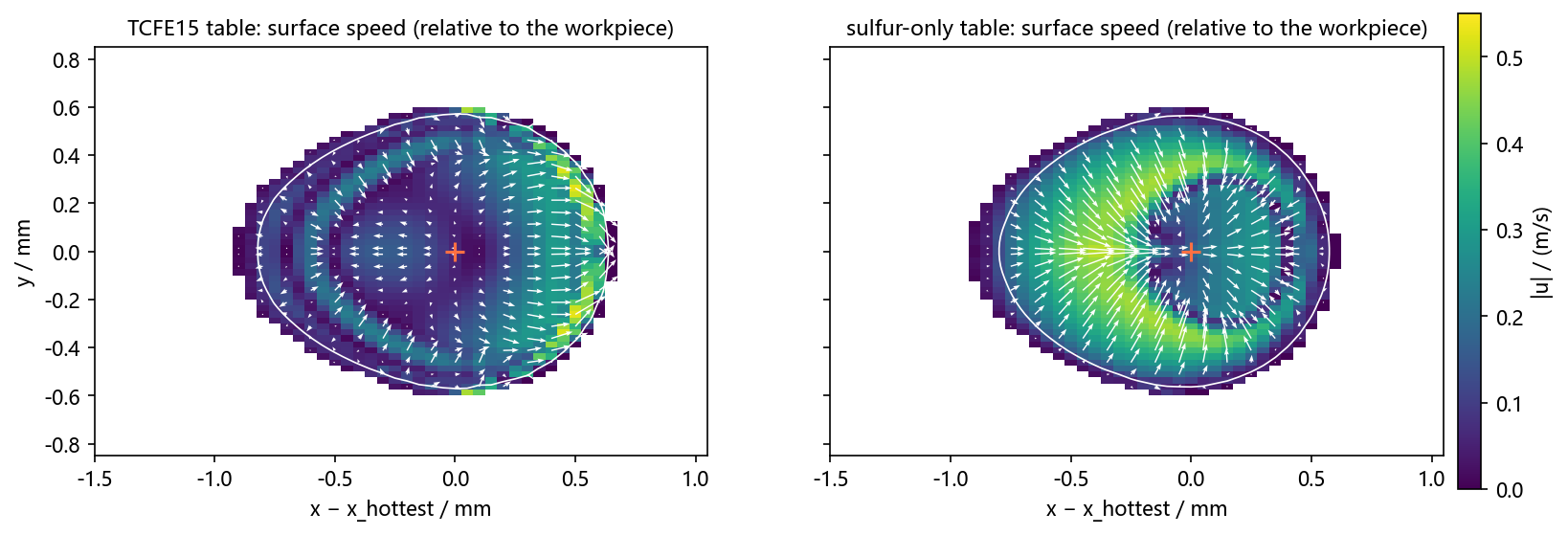 Surface speed