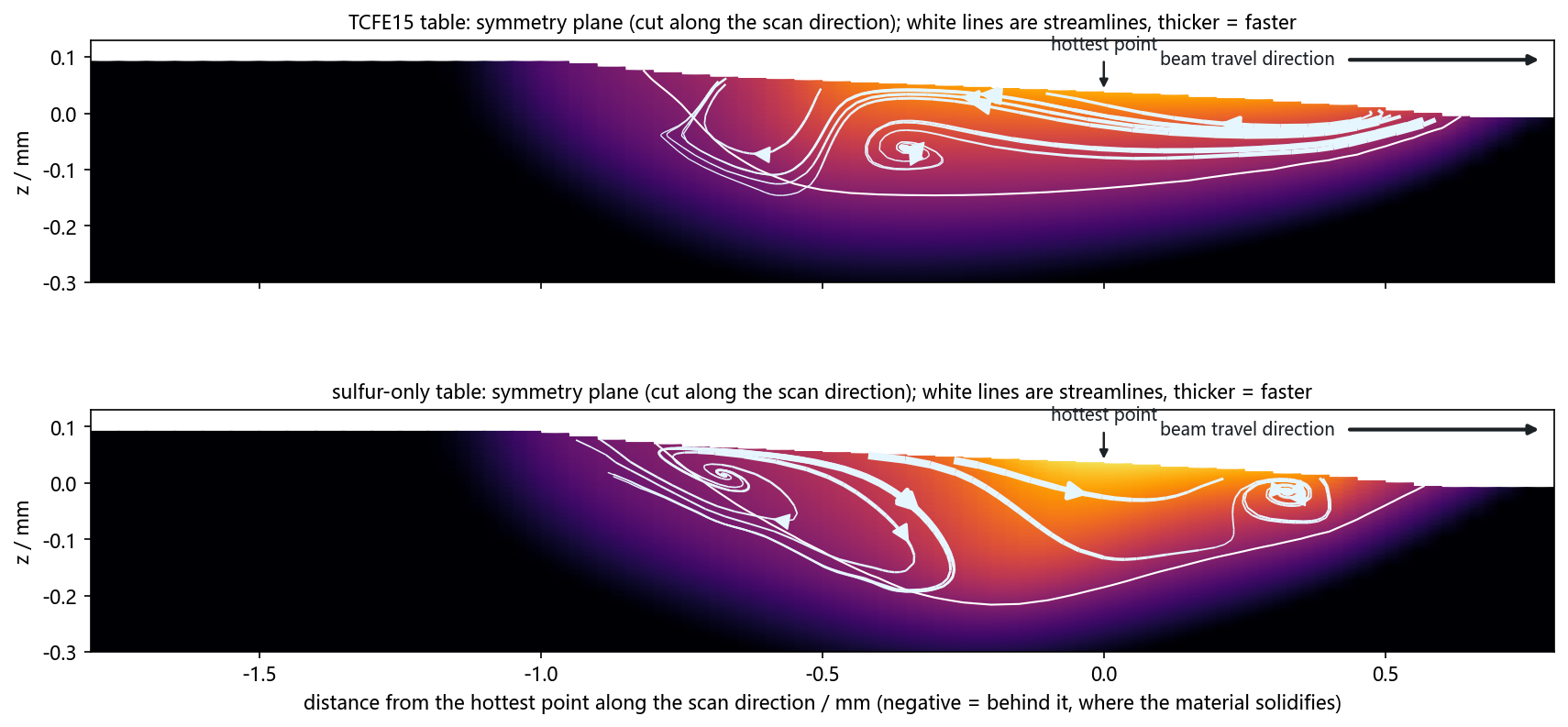 Circulation on the symmetry plane
