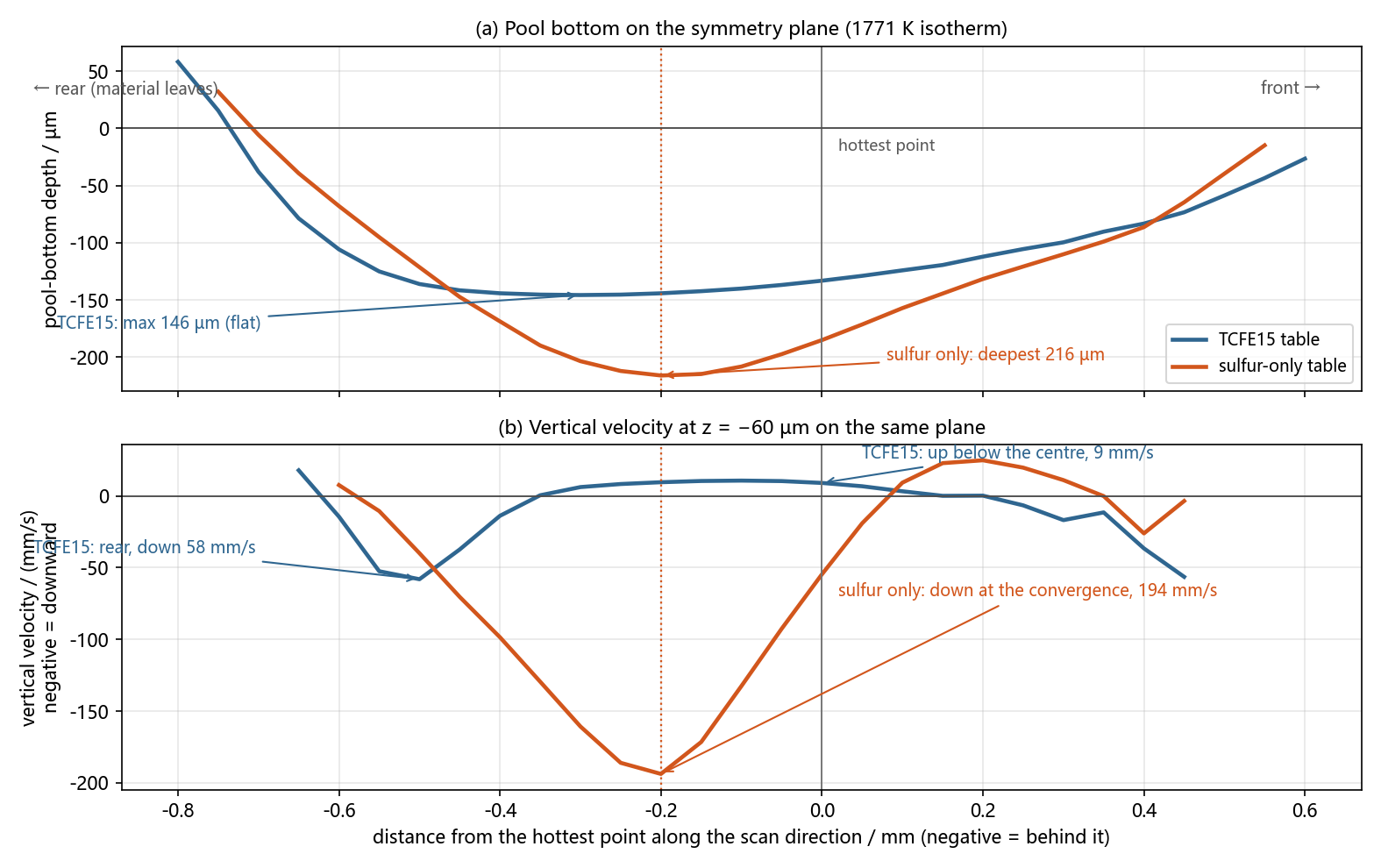 Pool bottom and vertical velocity