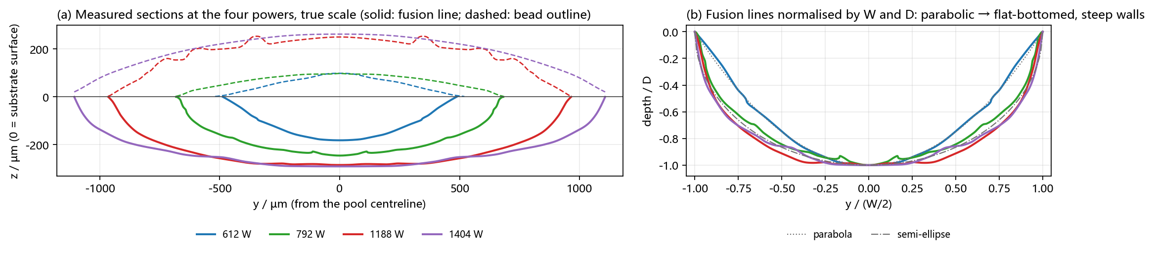 Measured sections at the four powers