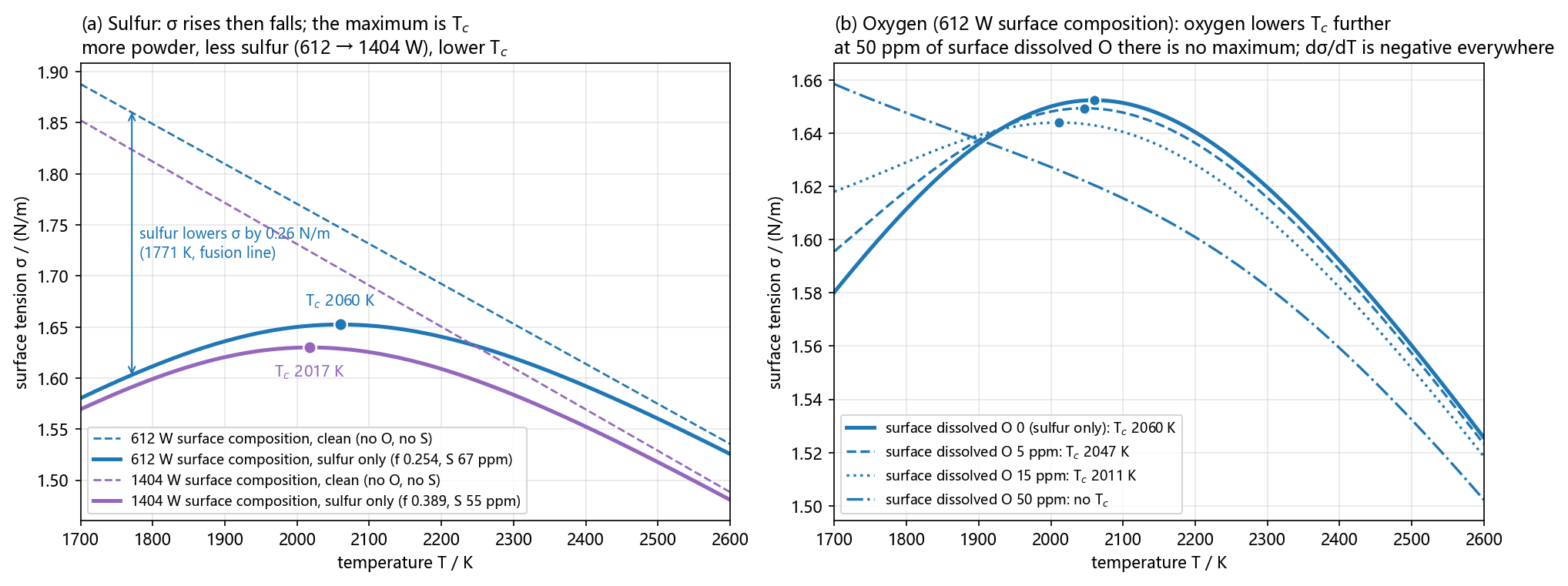 σ first rises and then falls with temperature; the maximum is T_c