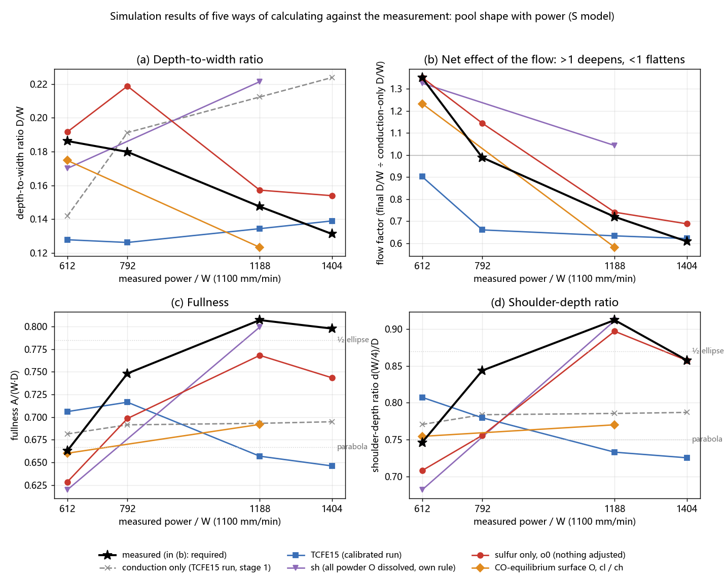 Simulation results of five ways of calculating